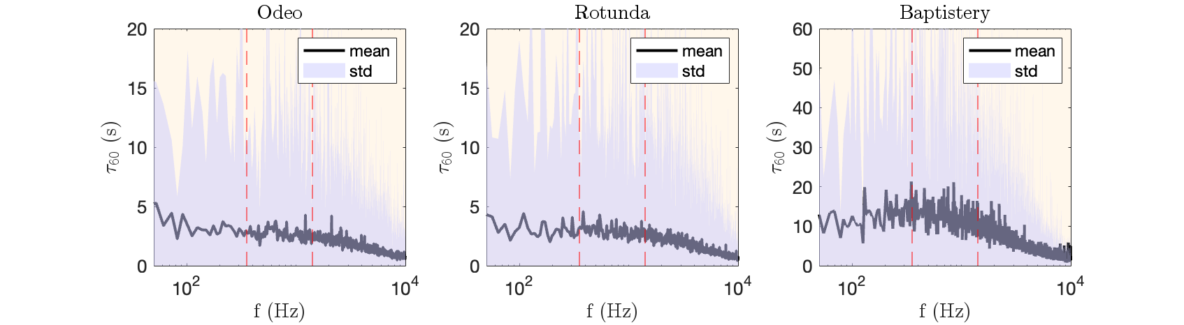Figure 6: Modal Decay Times